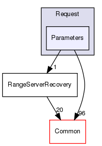 /home/doug/src/hypertable/src/cc/Hypertable/Lib/RangeServer/Request/Parameters
