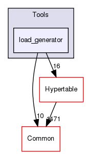 /home/doug/src/hypertable/src/cc/Tools/load_generator