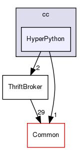 /home/doug/src/hypertable/src/cc/HyperPython