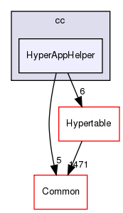/home/doug/src/hypertable/src/cc/HyperAppHelper