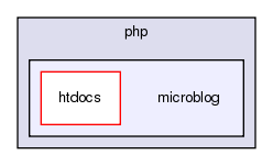 /home/doug/src/hypertable/examples/php/microblog