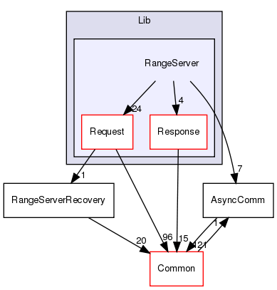 /home/doug/src/hypertable/src/cc/Hypertable/Lib/RangeServer