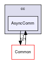 /home/doug/src/hypertable/src/cc/AsyncComm